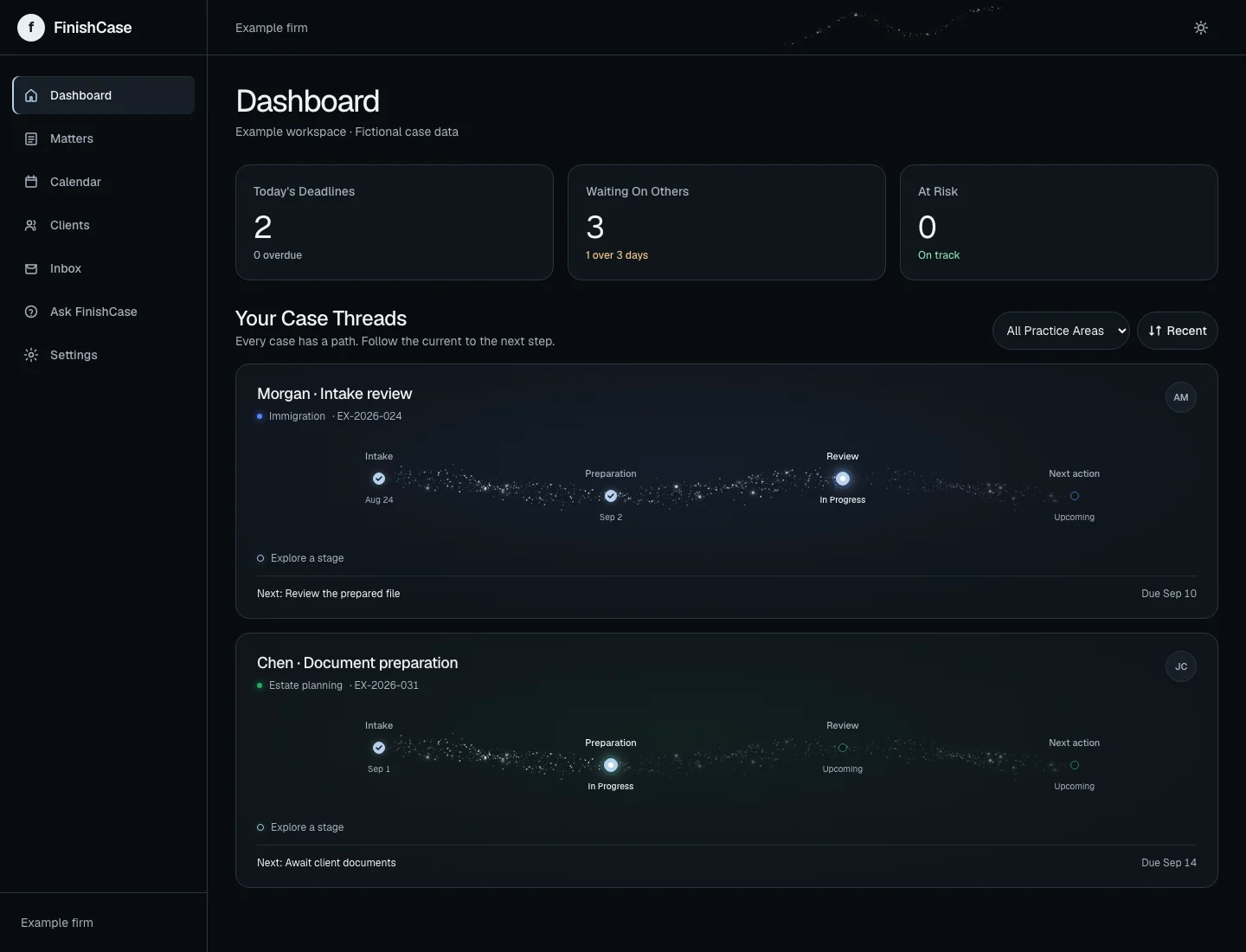 FinishCase dashboard with colored case strands, current stages, next actions, a practice-area filter and due-date sorting.